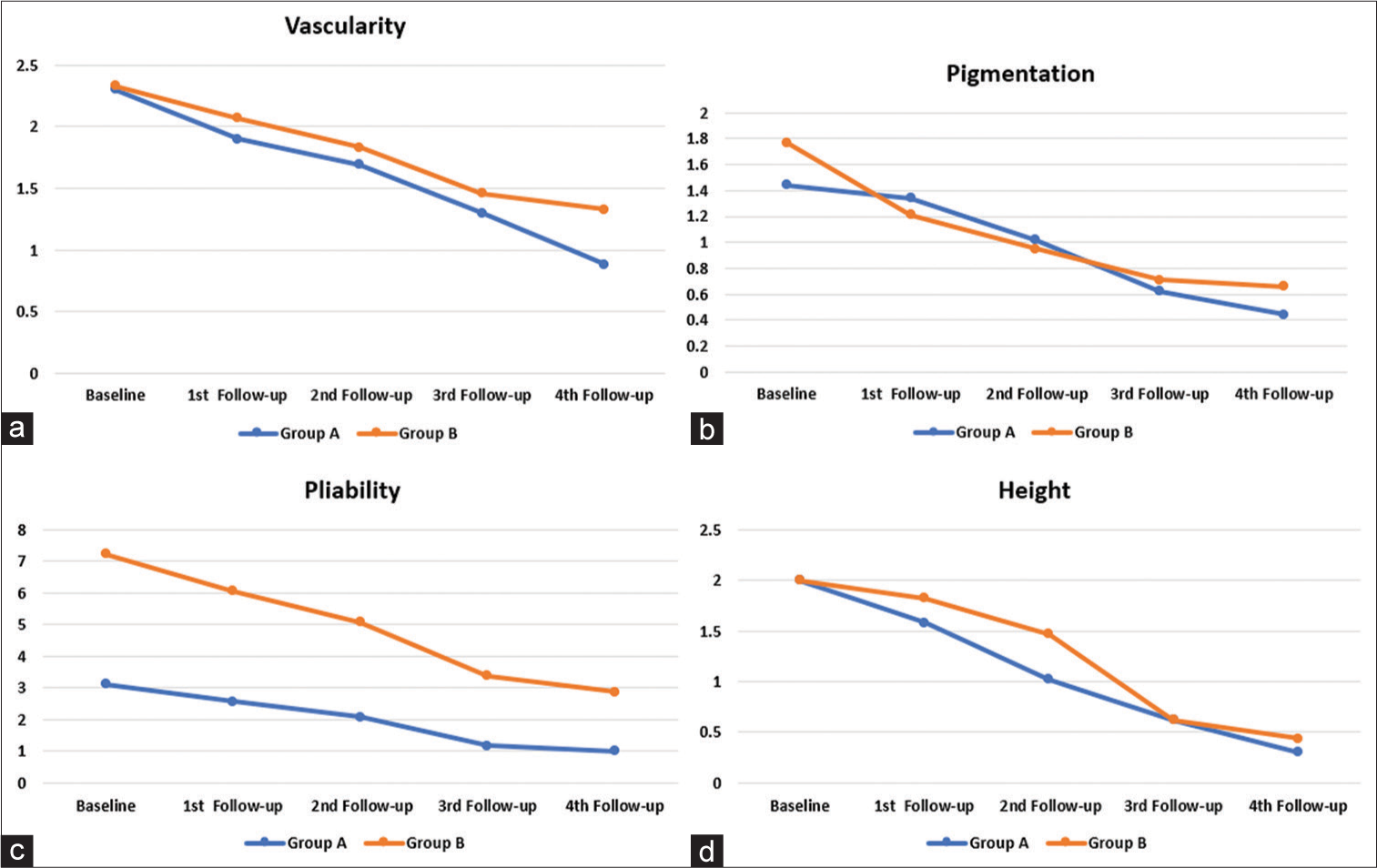 Comparison of individual parameters of Vancouver Scar Scale score among the two groups. (a) Line graph comparing vascularity. (b) Line graph comparing pigmentation. (c) Line graph comparing pliability. (d) Line graph comparing height.