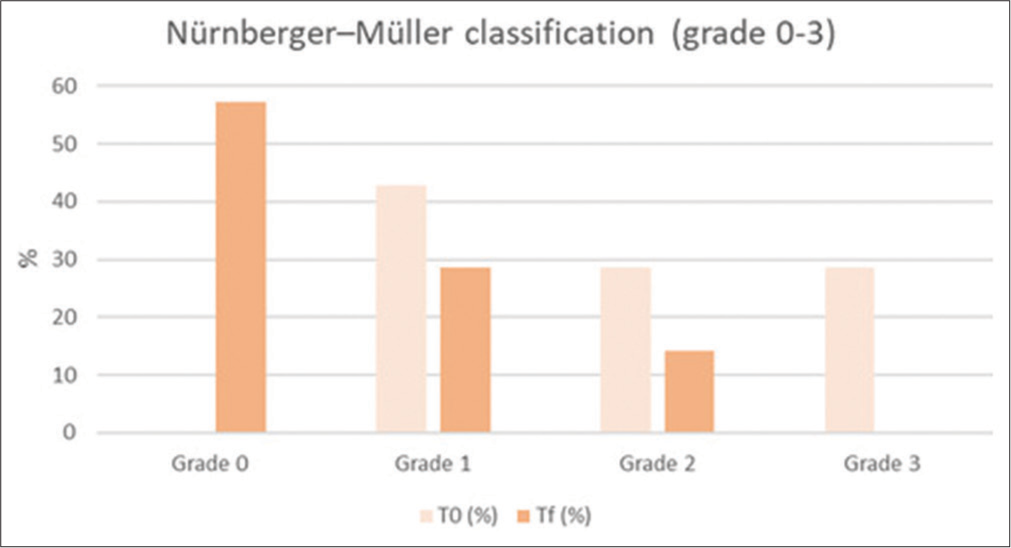 Histogram representation of Nürnberger–Müller classification results. T0: baseline, Tf: 4 weeks from the end of the study