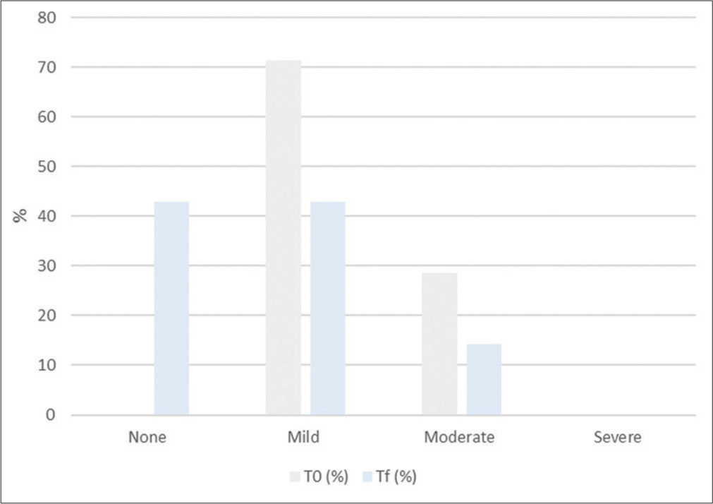 Histogram representation of Cellulite Severity Scale results. T0: baseline, Tf: 4 weeks from the end of the study.