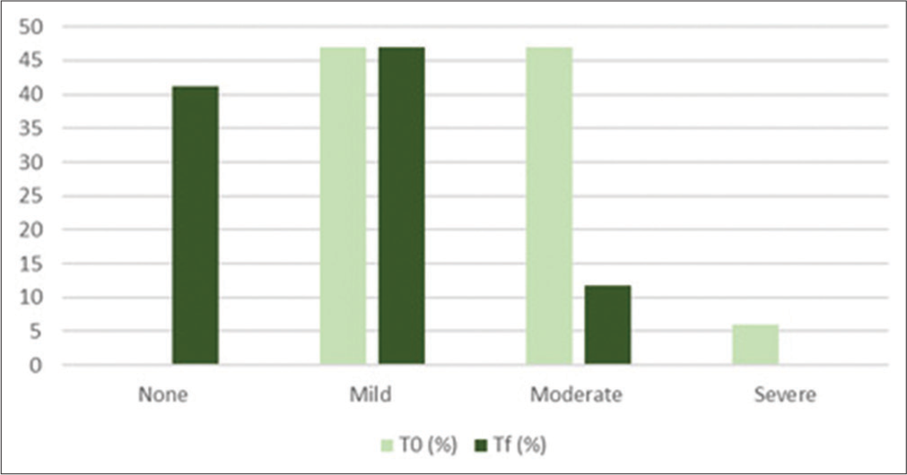 Histogram representation of skin laxity results. T0: baseline, Tf: 4 weeks from the end of the study.