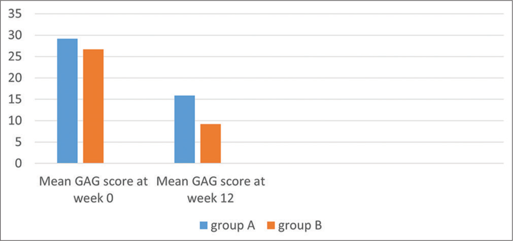 Comparison of global acne grading score pre- and post-treatment. GAG: Global acne grading.