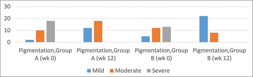 Comparison of improvement in pigmentation in both groups.