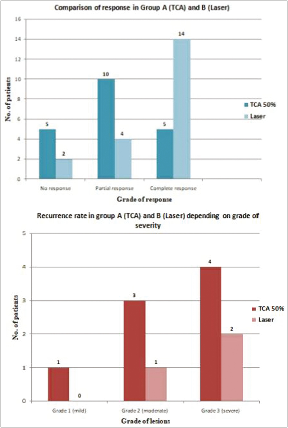 (A) Graphical representation of a comparison of the response rate using erbium laser and TCA application; (B) comparison of the rate of recurrence in both the groups depending on the grade of severity