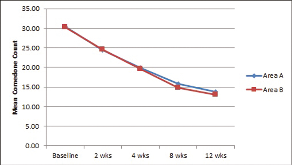 Showing mean comedone count