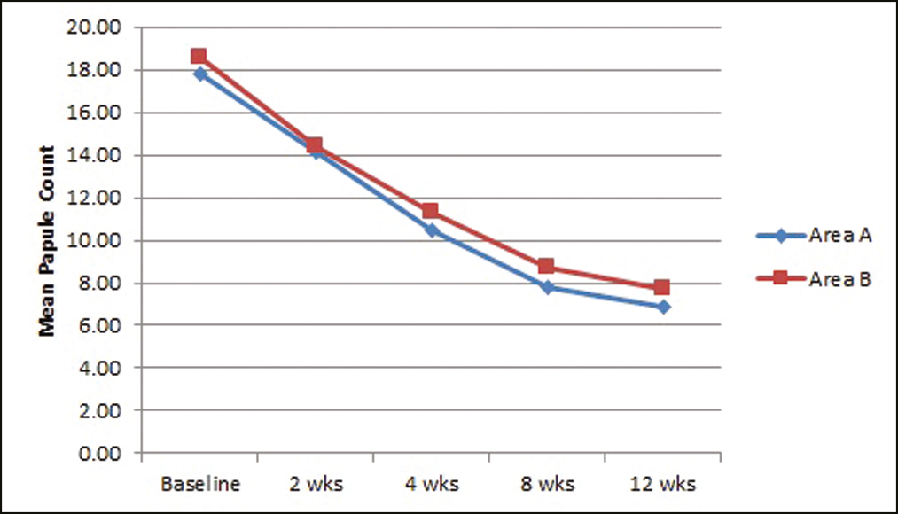 Showing mean papule count