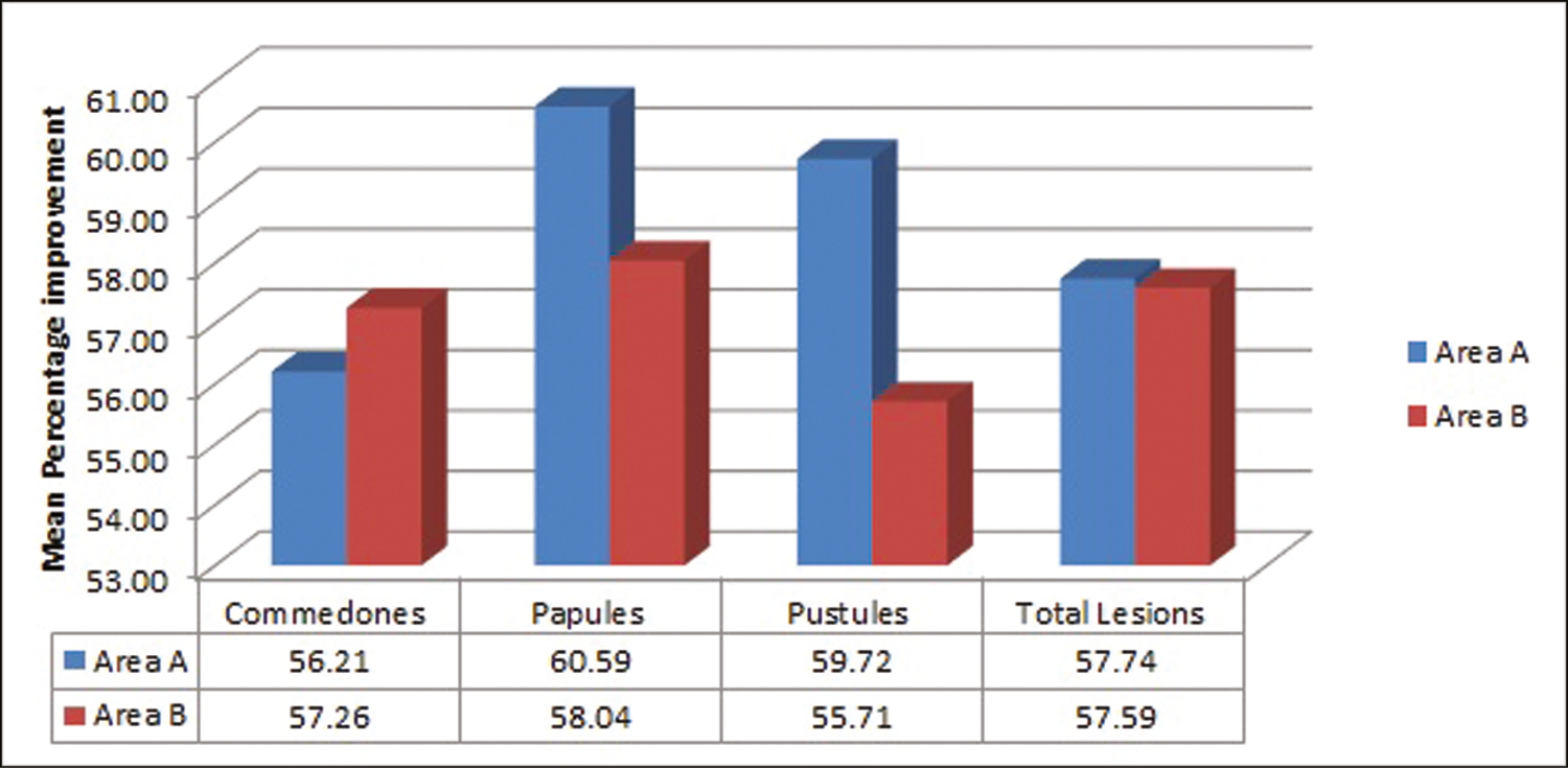 Showing mean percentage improvement in total lesion count in both the groups