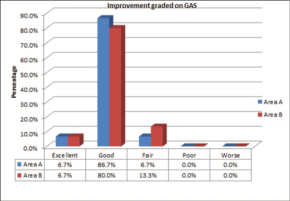 Showing improvement graded on GAS SCORE