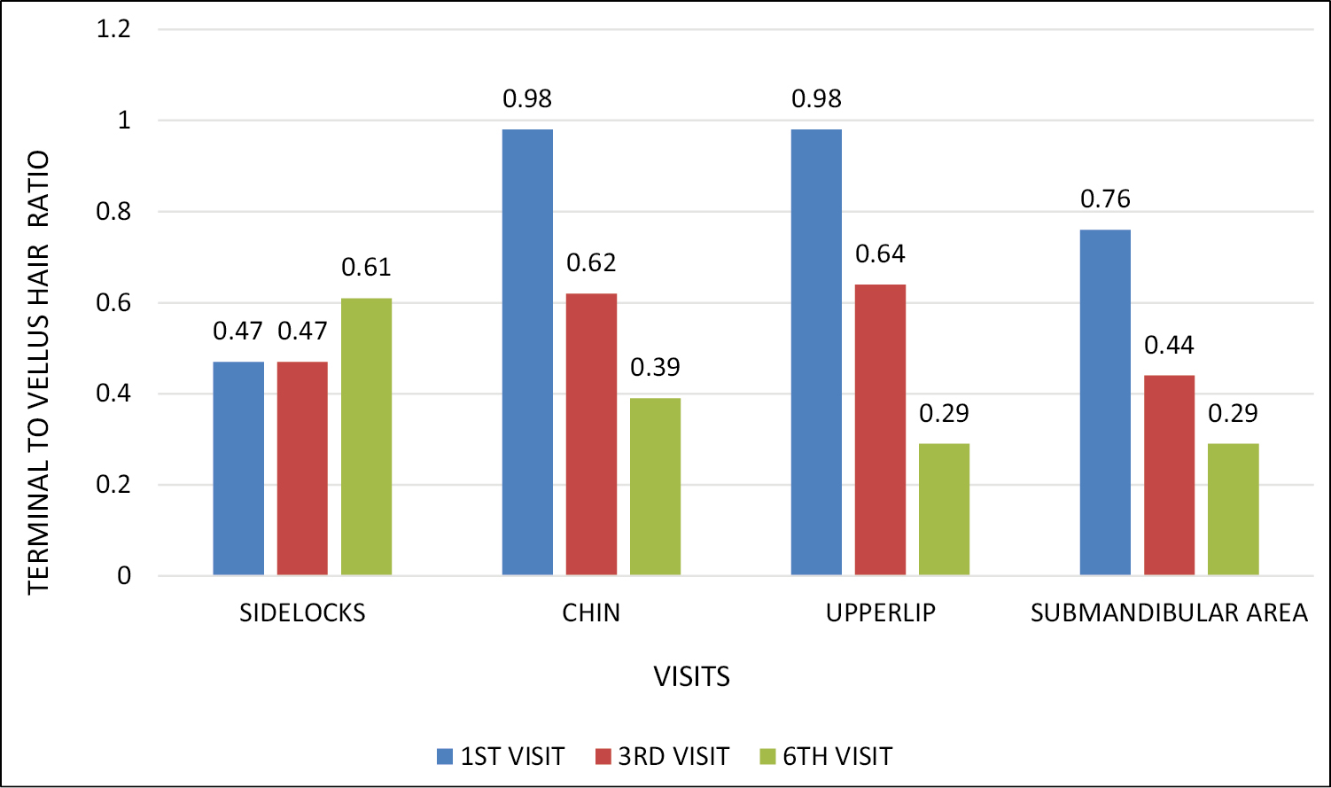 Comparing terminal/vellus hair count at baseline and at follow-up visits