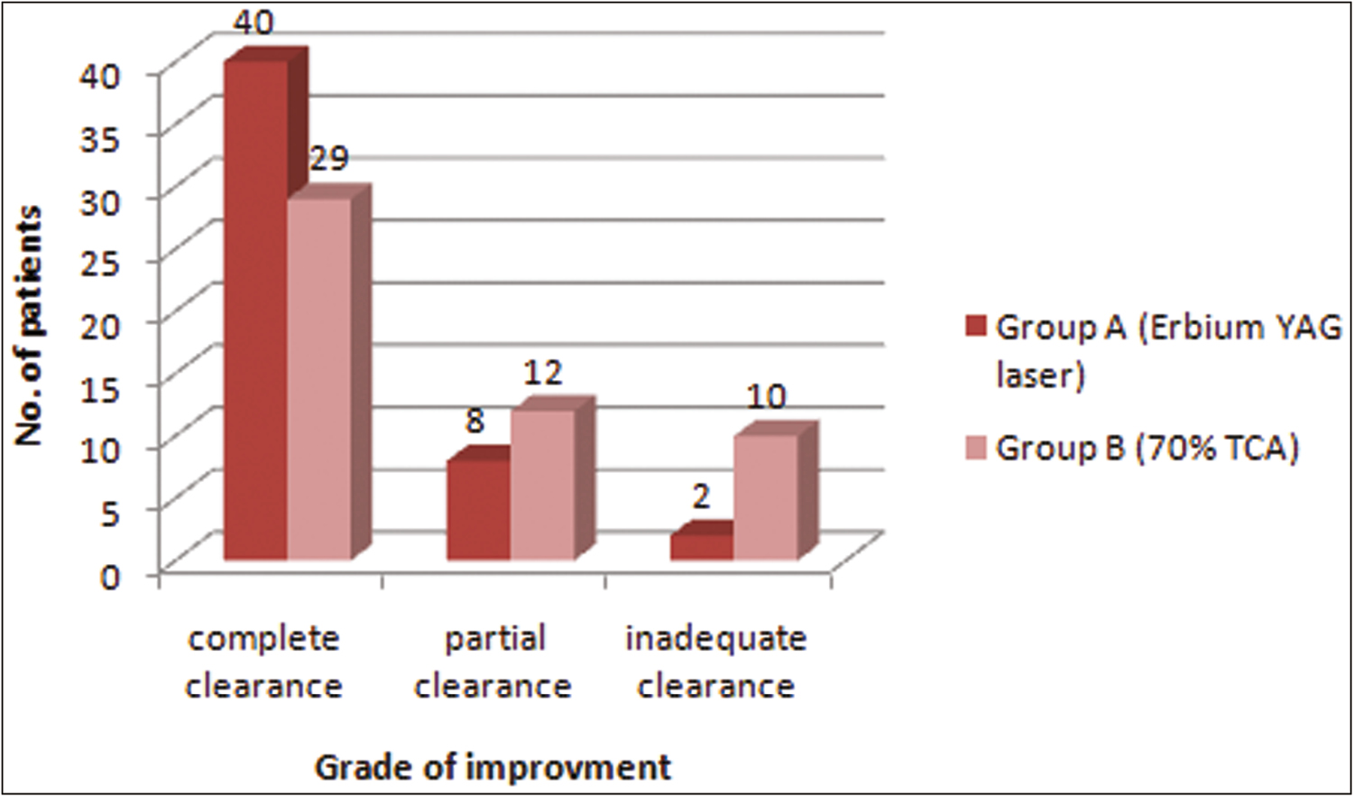 Graphical representation of comparison of grade of improvement using erbium laser ablation and 70% TCA application in Seborrheic keratosis