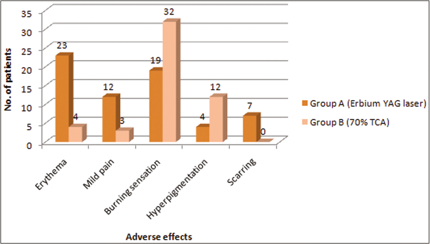 Graphical representation of comparison of adverse effects using erbium laser ablation and 70% TCA application in Seborrheic keratosis