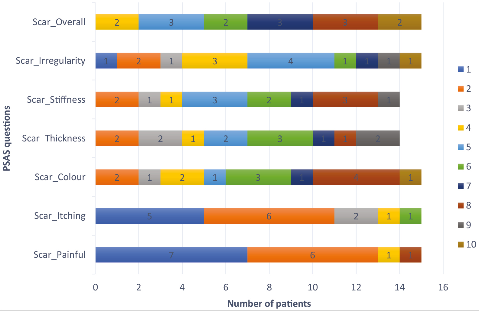 Patient responses in the pilot study *number within colored bars represents the number of patients who had given a response on the scale