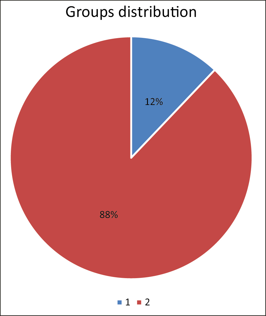 Groups distribution