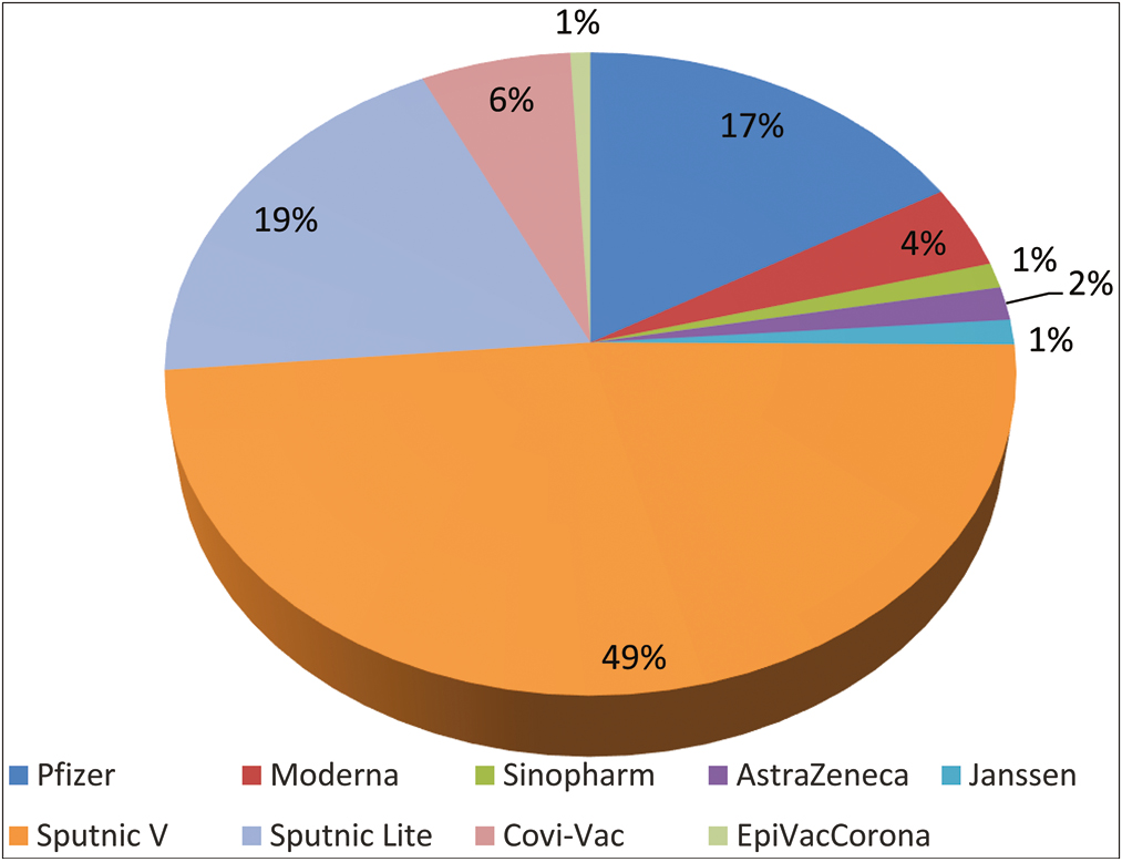 Vaccine type distribution