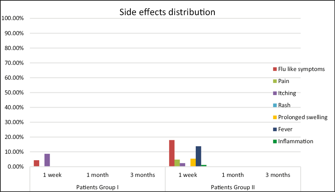 Side effects distribution