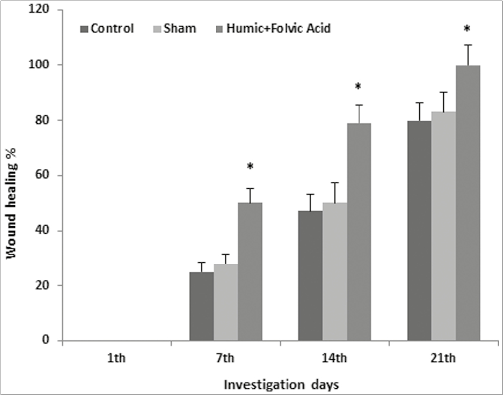 The mean percentage of wound healing at different interval times of post-treatment