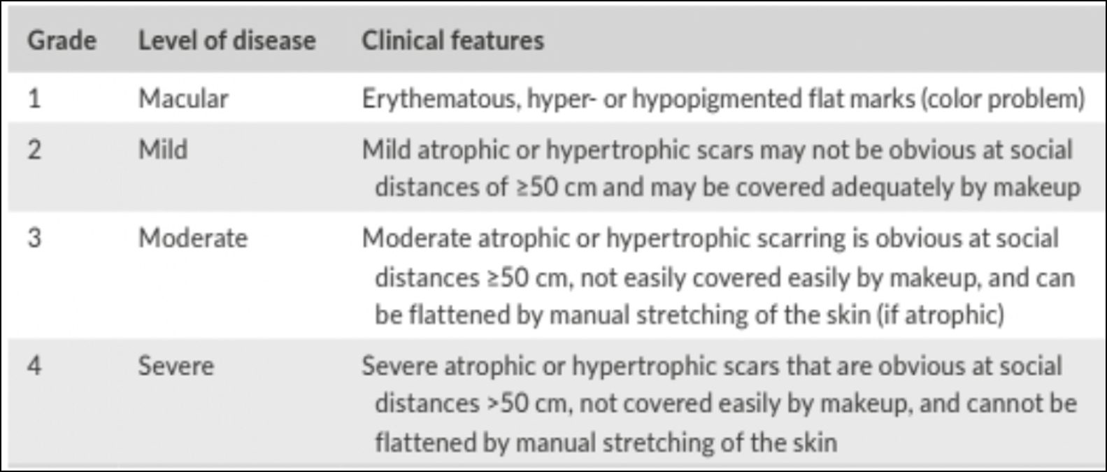 Acne scarring severity grading per Goodman and Baron