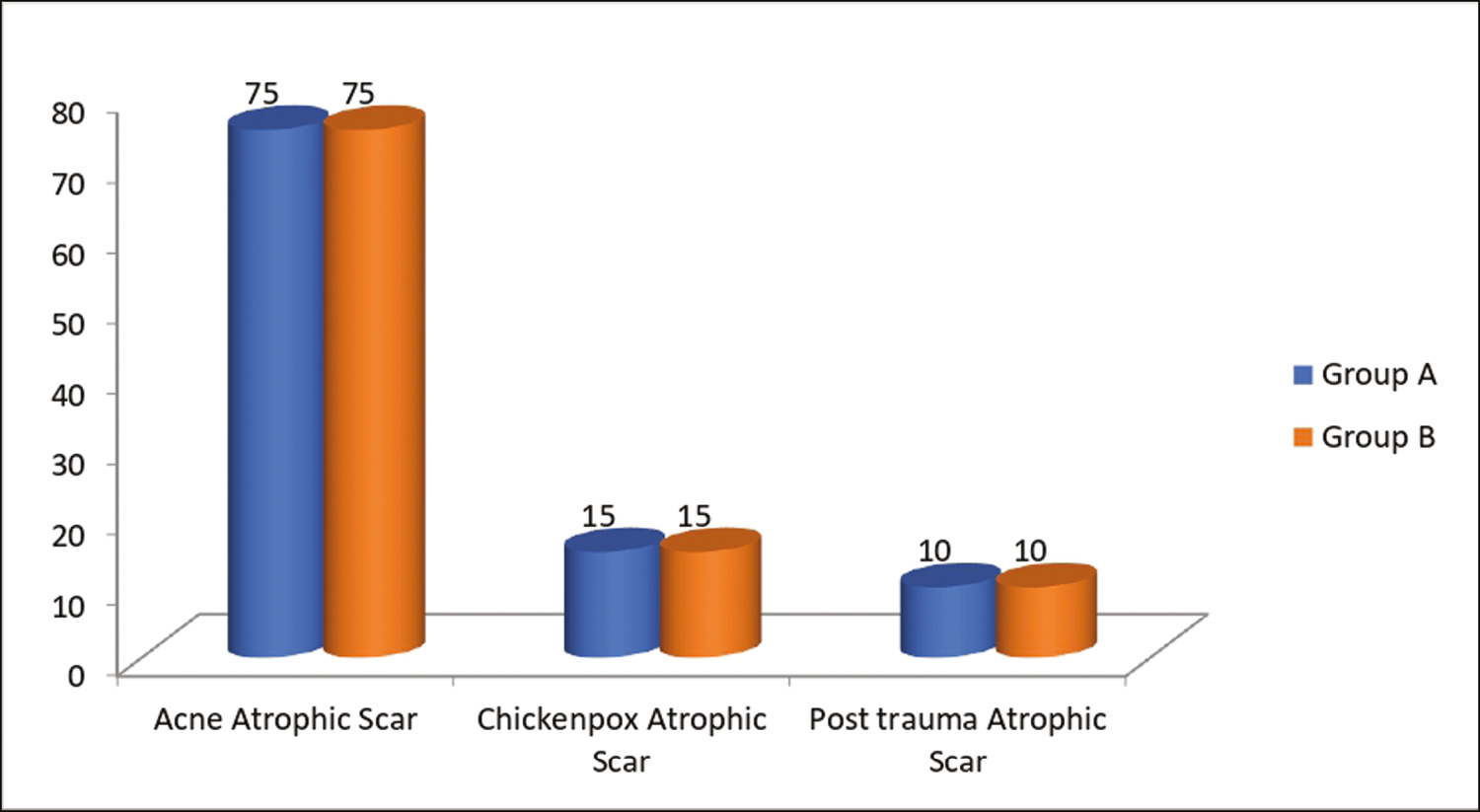 Types of atrophic acne scars among the study groups