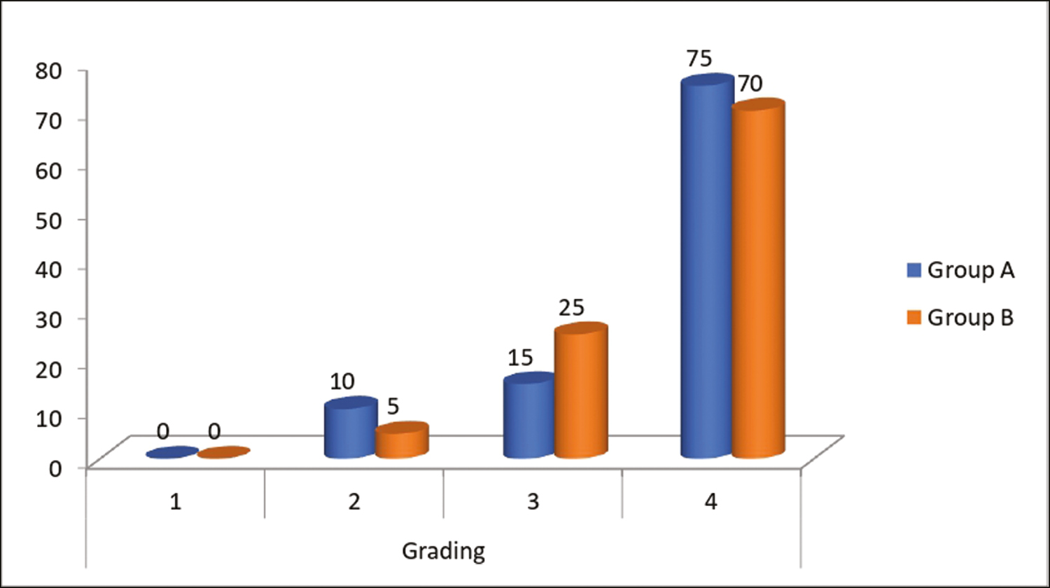 Comparison of scar grading (Goodman and Baron Qualitative Grading system) before intervention among the study groups