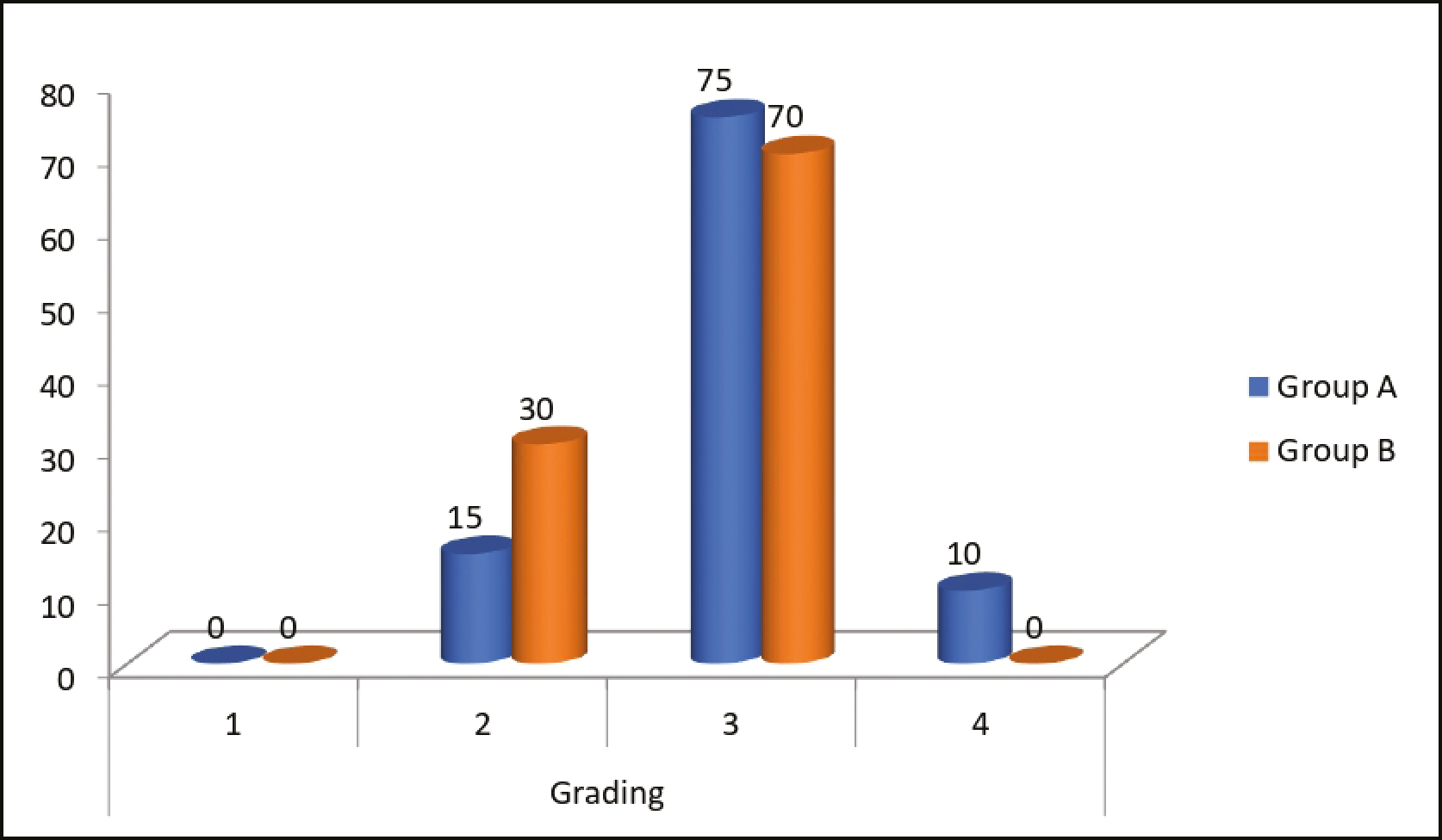 Comparison of scar grading (Goodman and Baron Qualitative Grading system) after intervention among the study groups