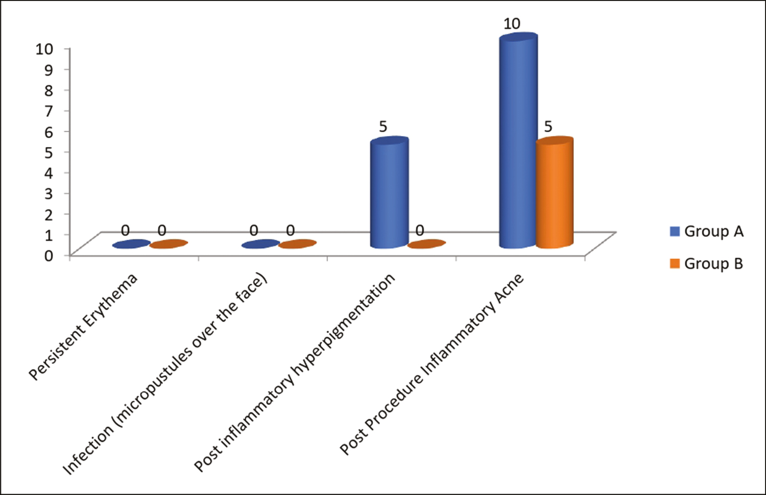 Comparison of secondary complications among the study groups