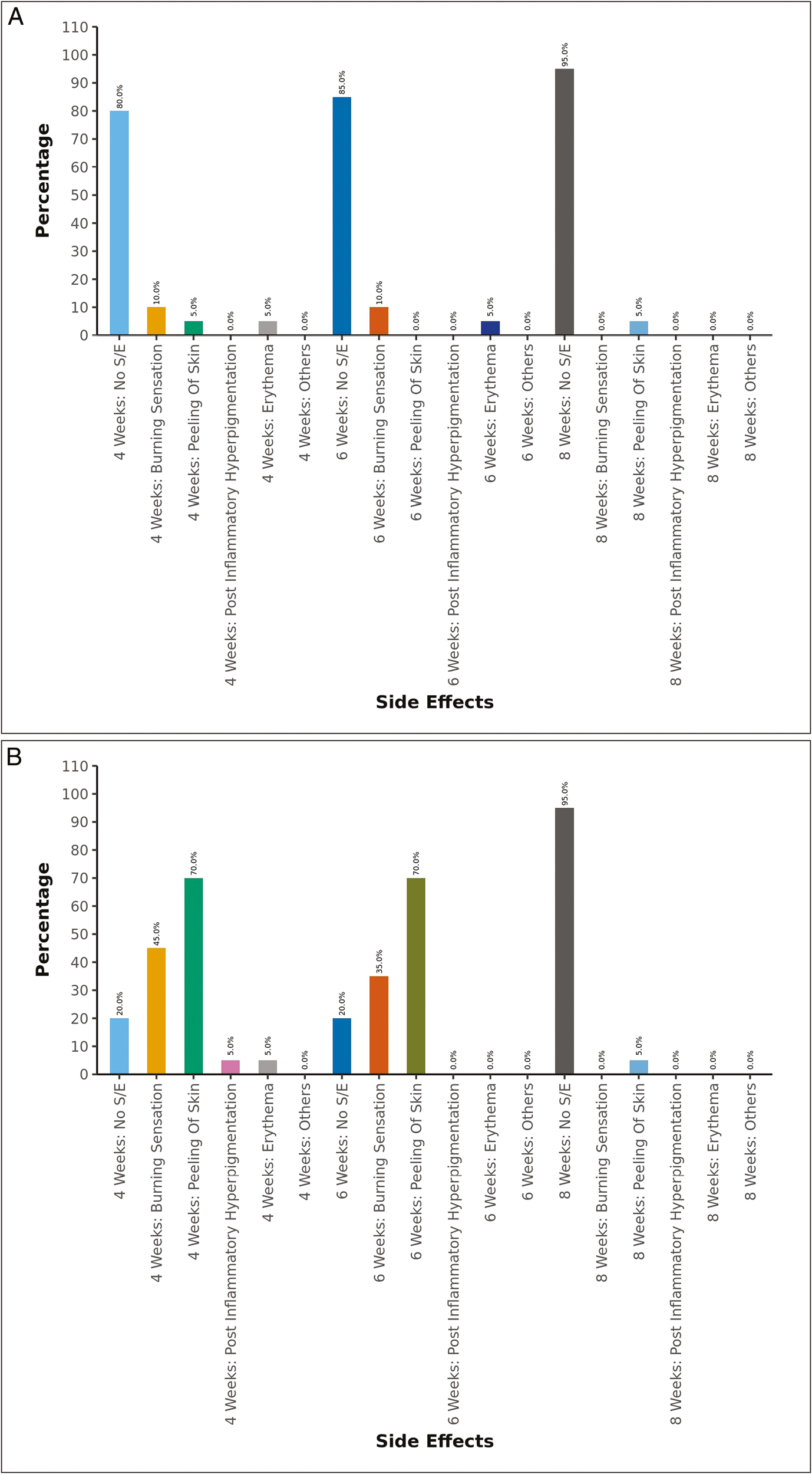 (A) Side effects in GA peel group at different point of time. (B) Side effects in TCA peel group at different point of time