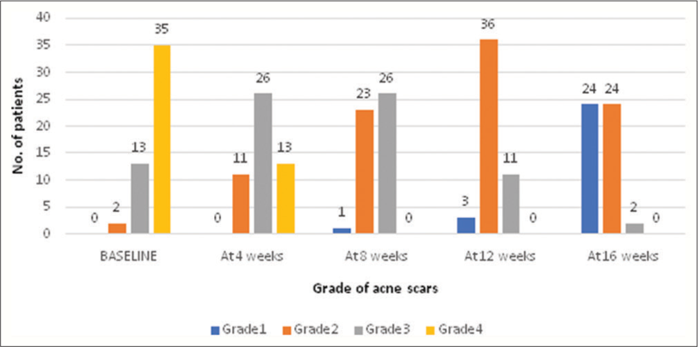 Qualitative improvement on the right side of the face (subcision with platelet-rich plasma (PRP)).