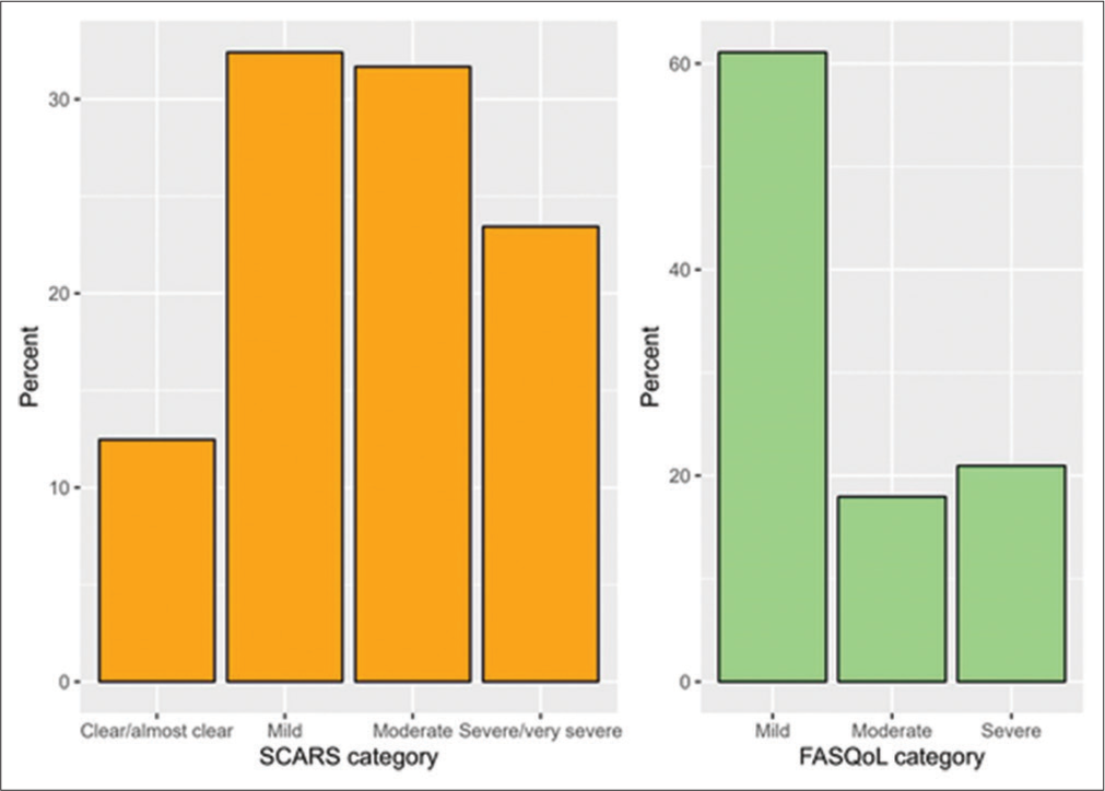 Proportions of Each Self-Assessment of Clinical Acne-Related Scars (SCARS) and Facial Acne Scar Quality of Life (FASQoL) Category among study participants.