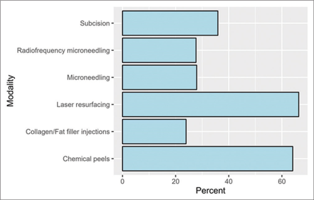 Proportions of awareness regarding acne scar treatment modalities among the included participants of the study.