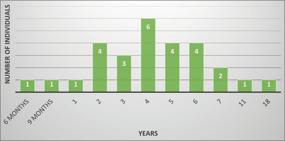 Clustered column chart showing the duration of scars of patients who underwent fractional carbon dioxide laser.