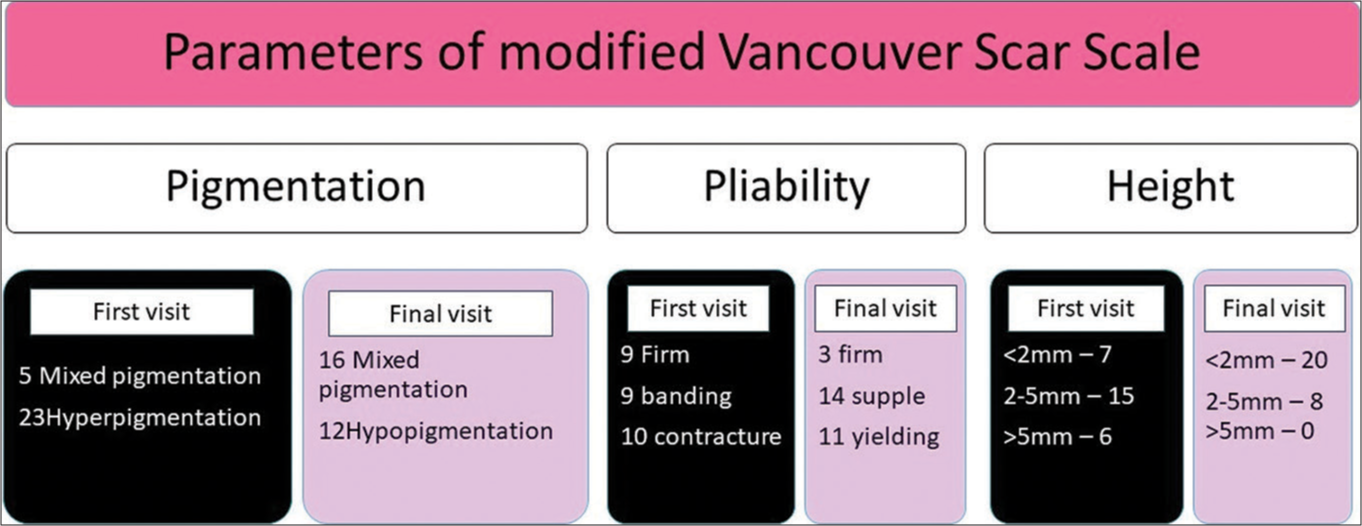 Image showing various parameters of modified Vancouver scar scale on the first and final visit.