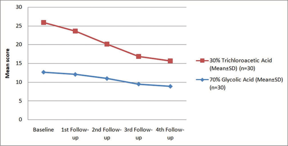 Reduction in mean Goodman and Baron qualitative global scarring grading system (GBASG score) in the two groups, SD: Standard deviation.