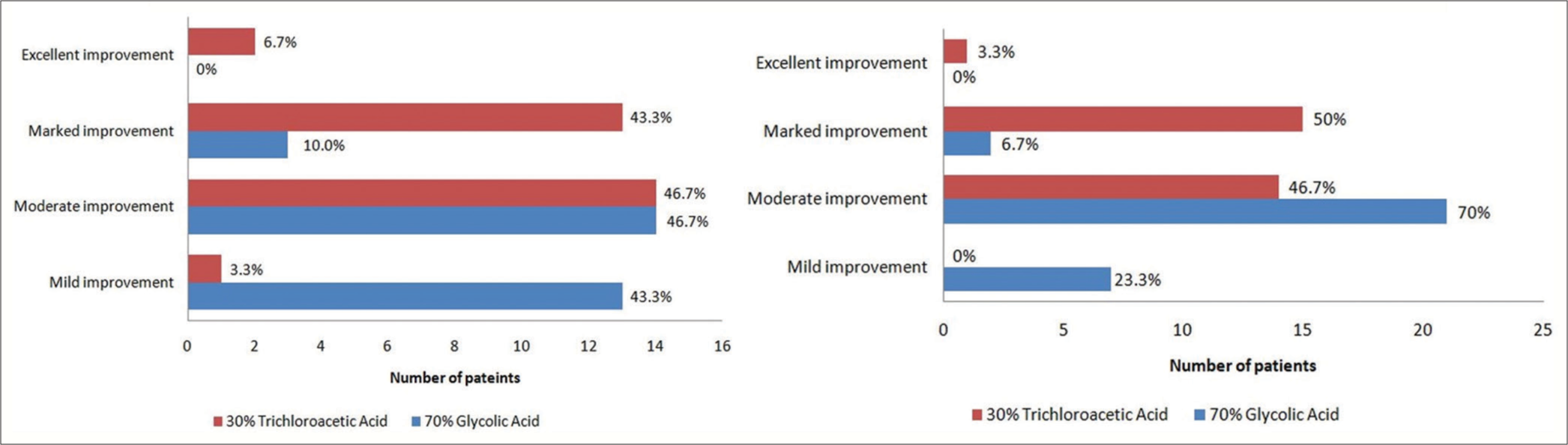 Physician visual analog scale (VAS) and patient VAS at last (4th) follow-up.