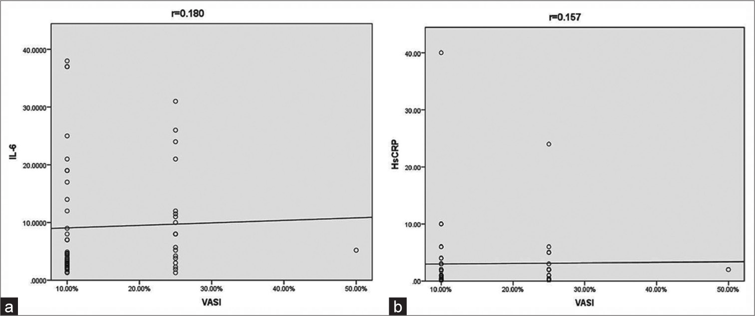 (a) Scatter diagram showing correlation between vitiligo area severity index and interleukin-6 and (b) between vitiligo area severity index and high sensitivity C-reactive protein. HsCRP: High-sensitivity C-reactive protein, IL-6: Interleukin-6, VASI: Vitiligo area severity index.