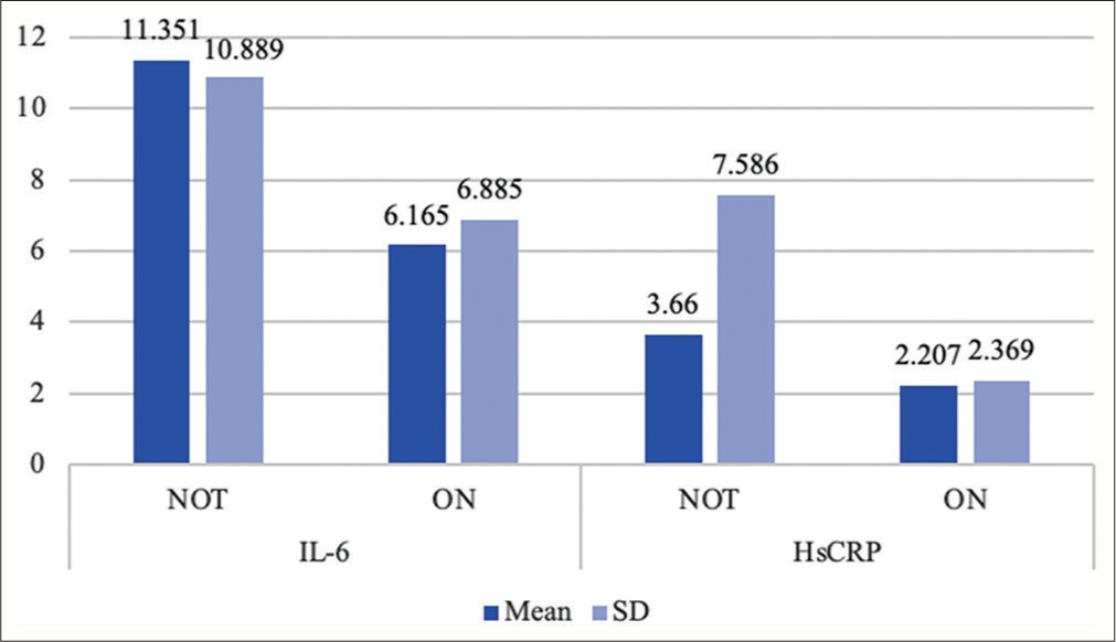 Distribution of mean values and standard deviation of interleukin-6 and high sensitivity C-reactive protein levels in subgroups of patients on and not on immunosuppressive therapy. HsCRP: High-sensitivity C-reactive protein, IL-6: Interleukin-6, SD: Standard deviation.