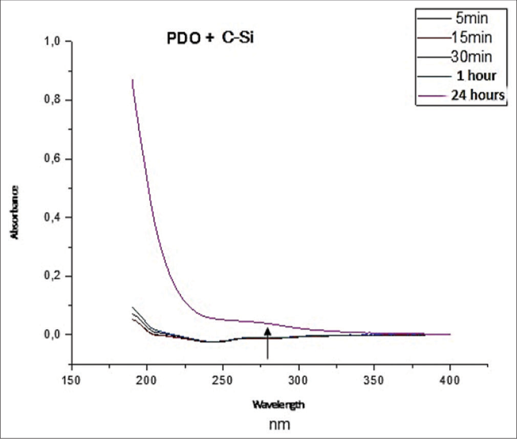 Ultraviolet-visible spectrum of the polydioxanone (PDO) at the time intervals in which the release of organic silicon was measured. C-Si: Organic Silicon