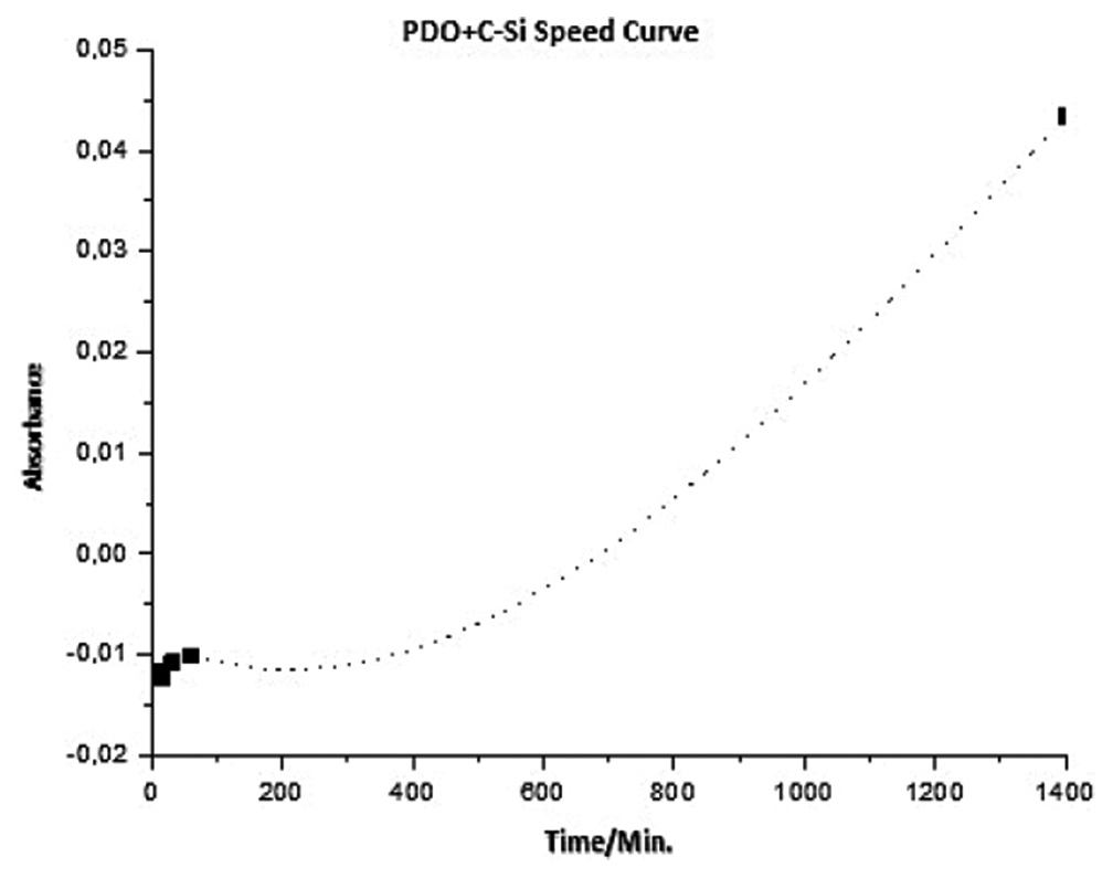 Release curve of Organic Silicon (C-Si) from the Polydioxanone (PDO) thread plotting the absorbance as a function of time.