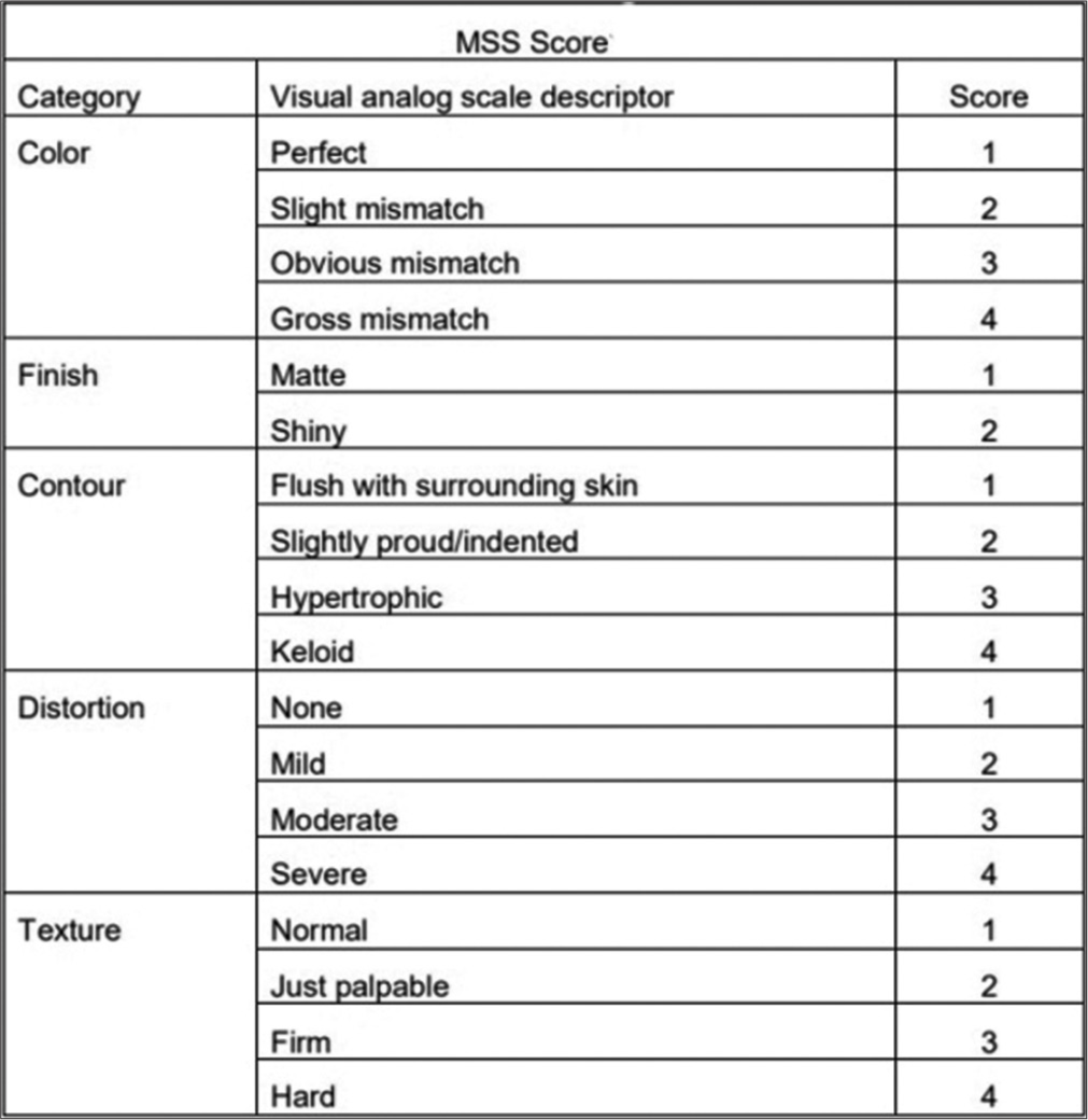 Manchester scar scale (MSS) score.