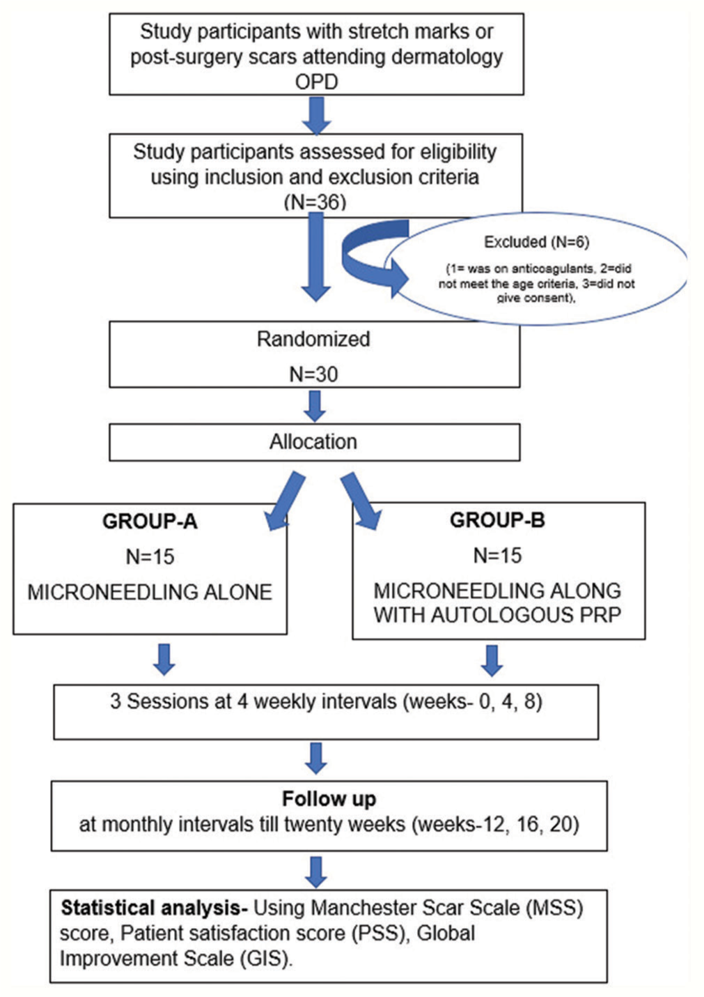 Flowchart depicting the randomization of the study. OPD: out-patient department. PRP: platelet-rich plasma