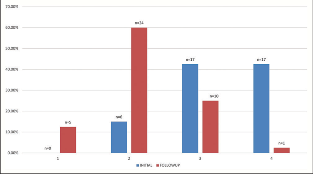 Comparison of Goodman and Baron’s qualitative assessment grades among patients at baseline and at follow-up (1 month after the last session).