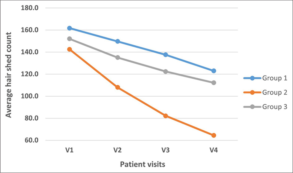 Comparison of average hair shed count in hair wash test (y-axis) across different groups in various visits (x-axis) where V1, V2, V3, V4 is visit 1, visit 2, visit 3, and visit 4, respectively.