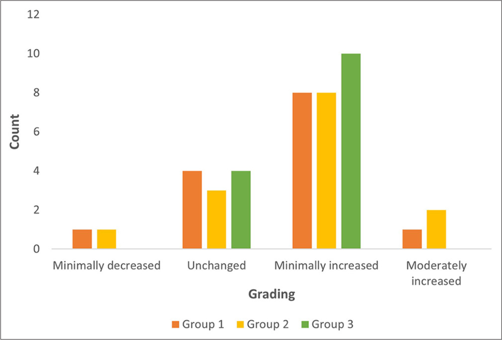 Physician global evaluation in various groups.