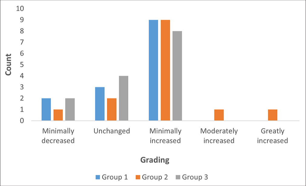 Subject satisfaction grading across the groups.