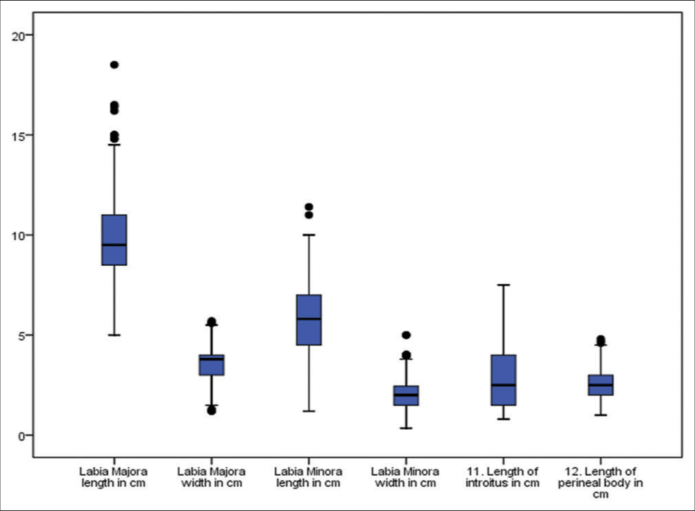 Reference nomograms of anatomical measurements of Vulva the study population.