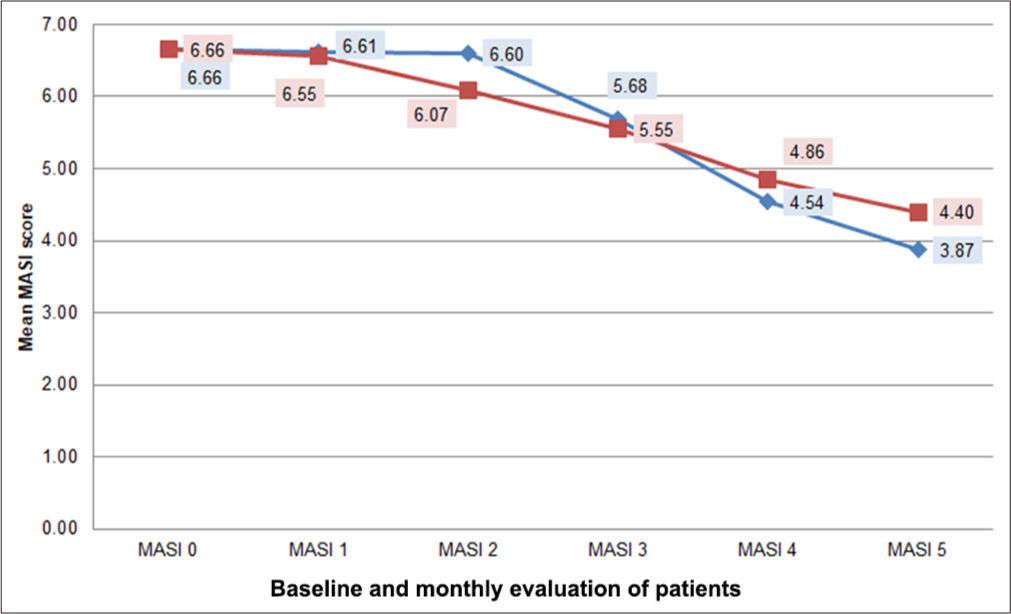 Line diagram depicting percentage decrease in melasma area and severity index with Nd:YAG laser versus glycolic acid (GA) peel. Red line: MASI reduction with glycolic acid peeling, Blue line: MASI reduction with low-fluence ND;YAG laser, MASI: Melasma area and severity index, Nd:YAG: neodymium-doped yttrium aluminium garnet.