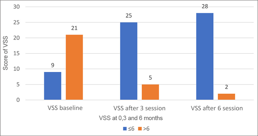 Distribution of study participants at vancouver scar scale (VSS) baseline, 3rd and 6th session.