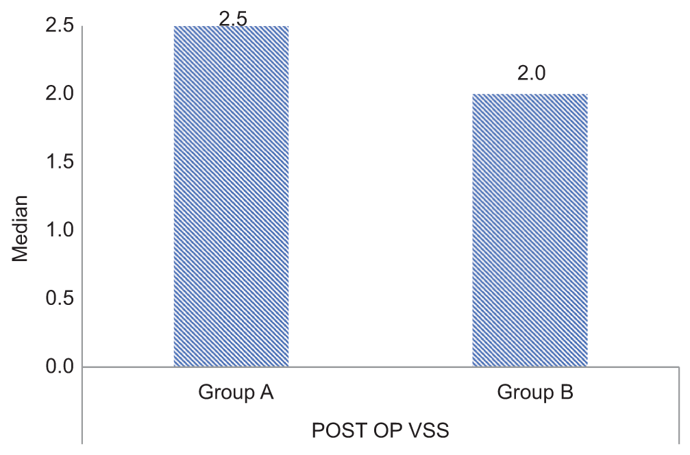 Comparison of the mean modified vancouver scar scale between Group A and Group B (P = 0.364). POST OP VSS: Post operative vancouver scar scale.