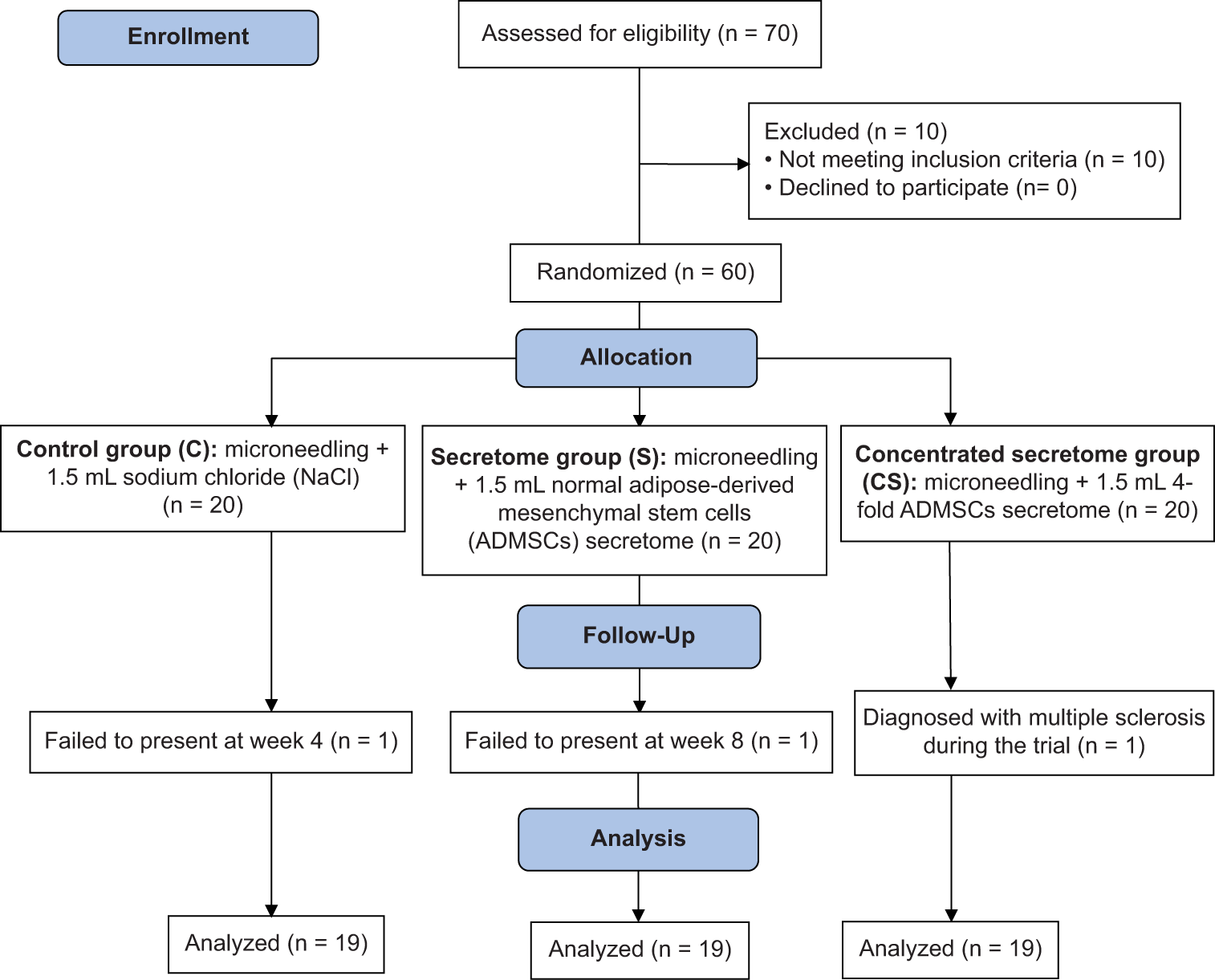 Workflow of this randomized clinical trial.