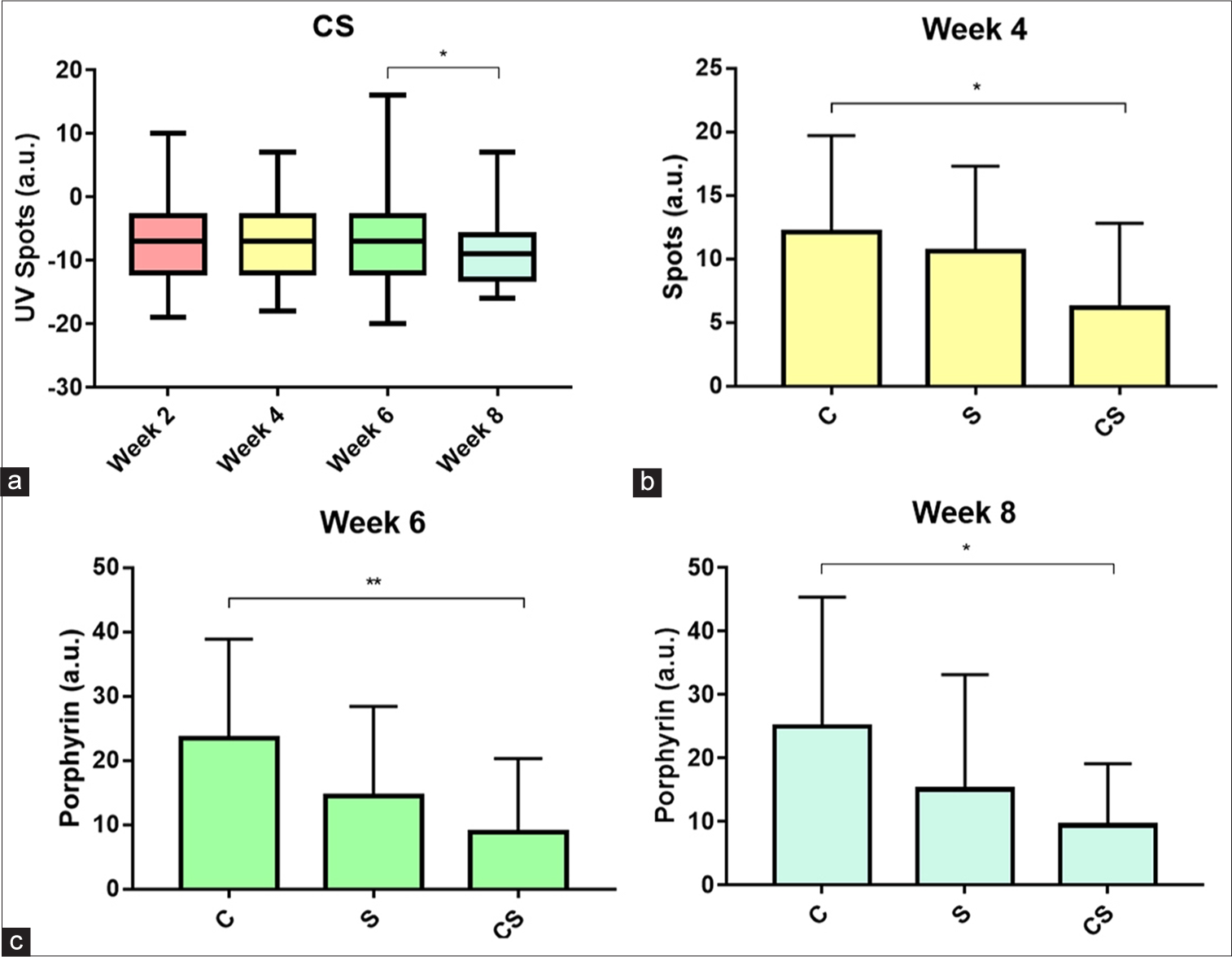 Bonferroni post hoc analysis of Janus-II parameters with significant P-values. (a) Intragroup comparison of ultraviolet spots parameter in concentrated secretome group. (b) Intergroup comparison of spots parameter at week 4. (c) Intergroup comparison of porphyrin parameter at weeks 6 and 8. All values are in arbitrary units (a.u.). *: P ≤ 0.05; **: P ≤ 0.01, CS: Concentrated secretome, C: Control, S: Unconcentrated secretome.