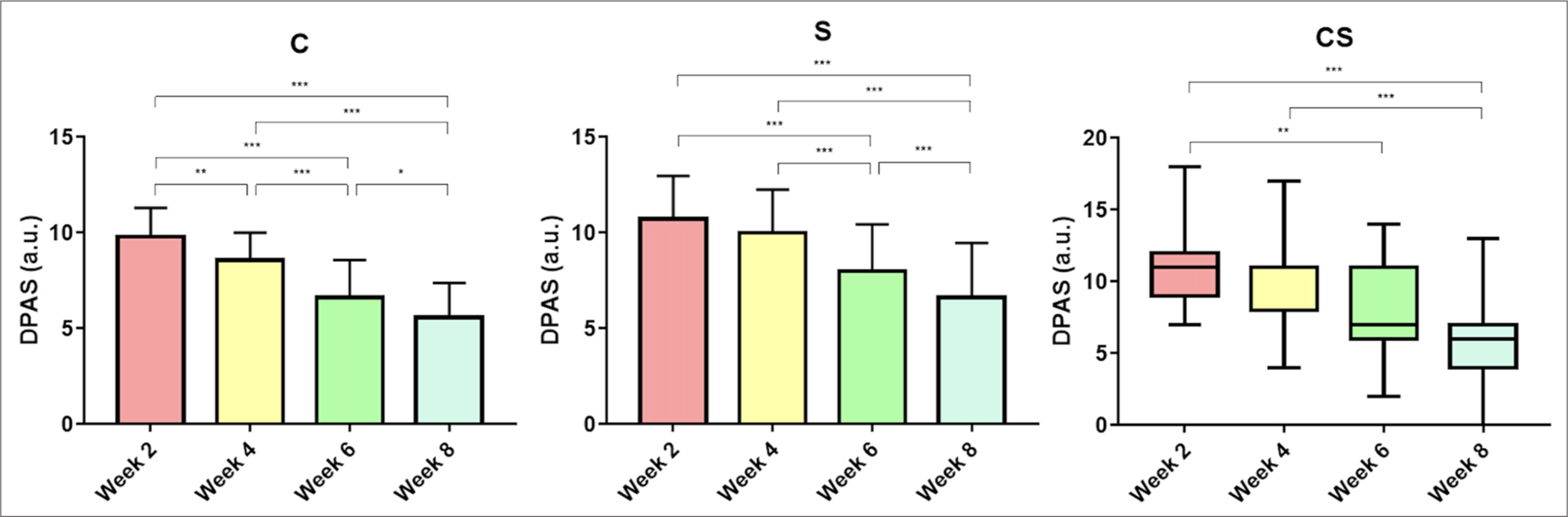 Intragroup comparison of dermoscopy photoaging scale within all study groups. All values are in arbitrary units (a.u.). *: P ≤ 0.05; **: P ≤ 0.01; ***: P ≤ 0.001. C: Control, S: Unconcentrated secretome, CS: Concentrated secretome. DPAS: Dermoscopy photoaging scale