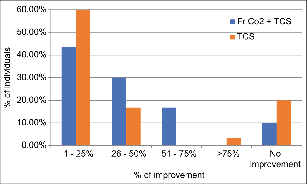 Graph showing percentage of individuals showing minimal, moderate, good, and excellent response. FrCO2: Fractional CO2. TCS: Topical corticosteroid.